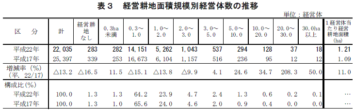 表３　経営耕地面積規模別経営体数の推移