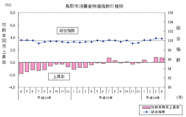 鳥取市消費者物価指数の推移の図