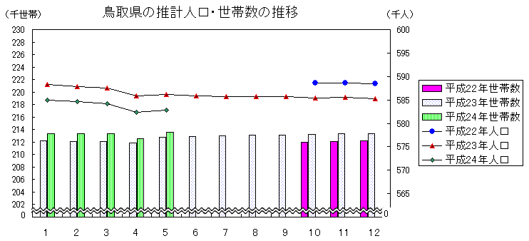 鳥取県の推計人口・世帯数の推移のグラフの画像