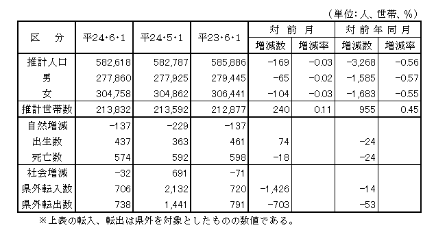 鳥取県の推計人口・世帯数および人口動態の表