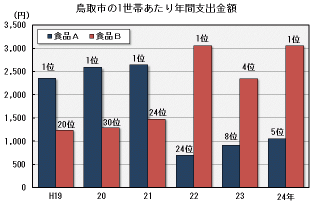 グラフ「鳥取市の1世帯あたり年間支出金額（他の大豆製品、他の魚肉練製品）」