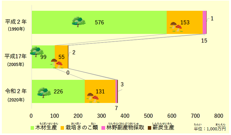 林業産出額のうつりかわり（棒グラフ）
