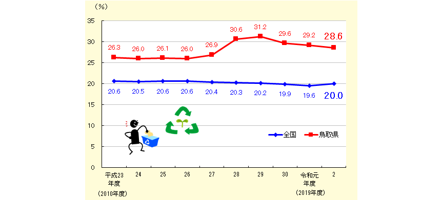 鳥取県のリサイクル率（ごみを再利用する割合）のうつりかわり