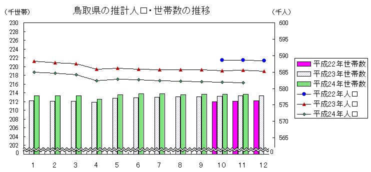 鳥取県の推計人口・世帯数の推移の図