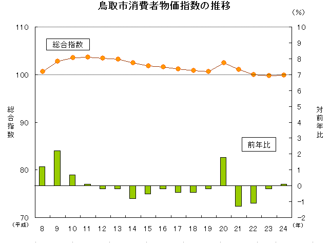 グラフ「鳥取市消費者物価指数の推移」