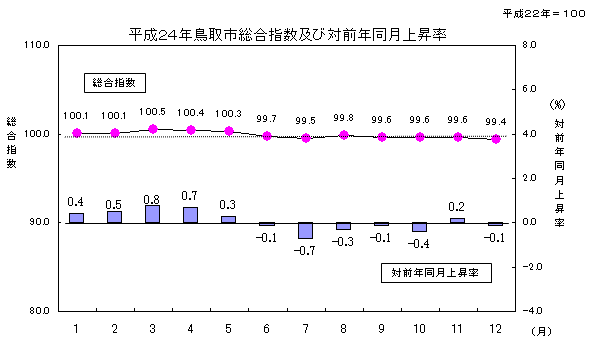 グラフ「平成24年鳥取市総合指数及び対前年上昇率」