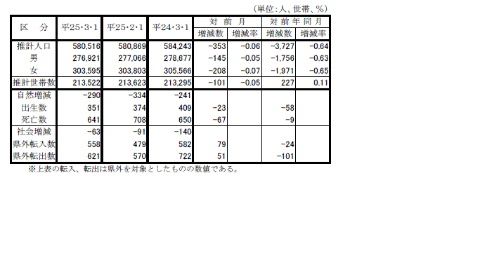 鳥取県の推計人口・世帯数および人口動態の表
