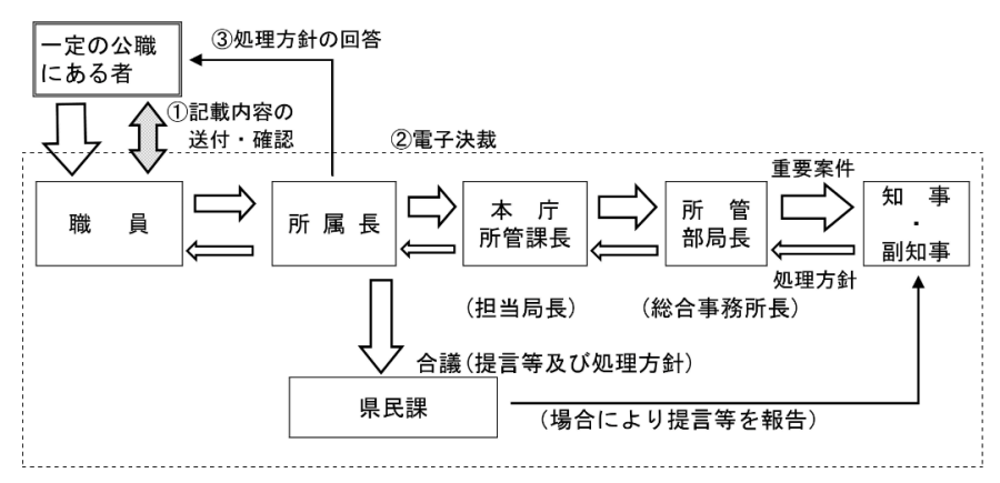 報告ルートの例示