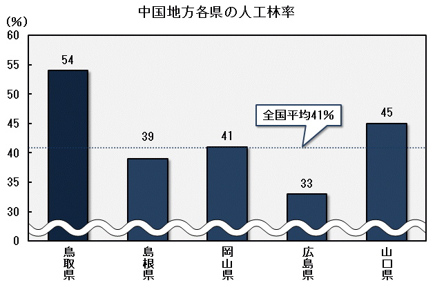 グラフ「中国地方各県の人工林率」