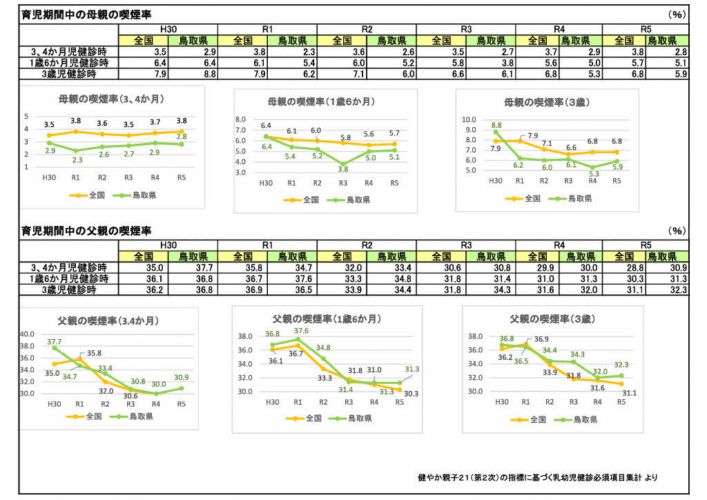 育児期間中の喫煙率（グラフ）
