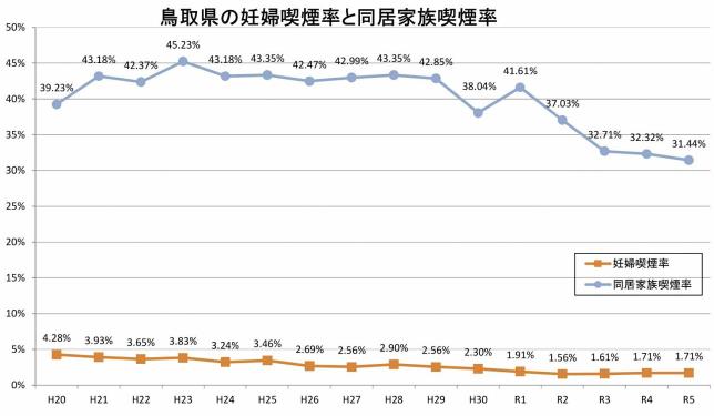 鳥取県の妊婦喫煙率と同居家族喫煙率