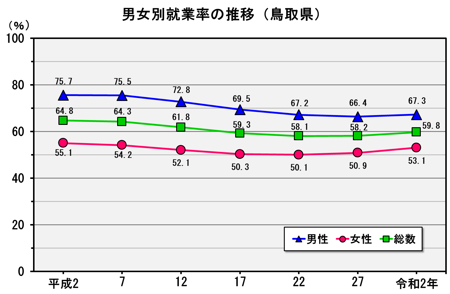 男女別就業率の推移（鳥取県）のグラフ