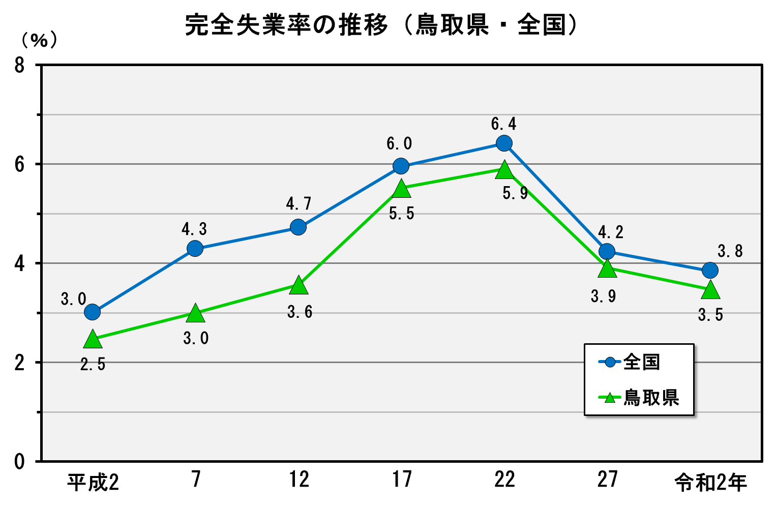 完全失業率の推移（鳥取県・全国）のグラフ
