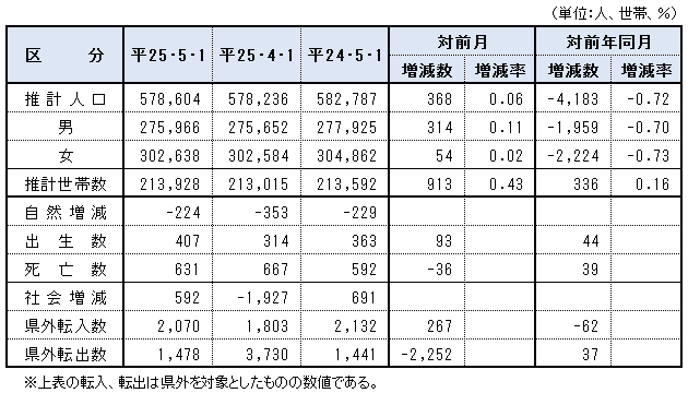 表「鳥取県の推計人口・世帯数および人口動態」