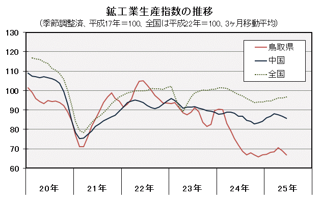 鉱工業生産指数の推移（季節調整済、平成17年＝100、3ヶ月移動平均）の図