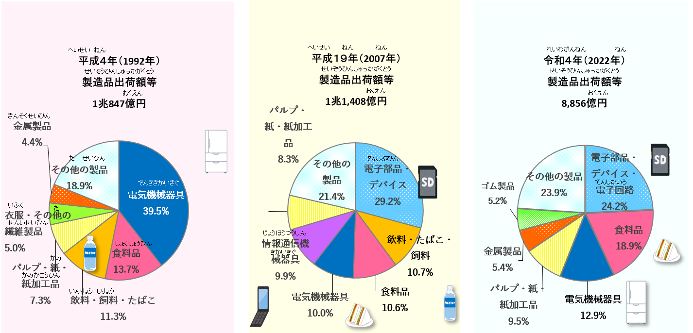鳥取県の工場の出荷額の割合のうつりかわりのグラフ