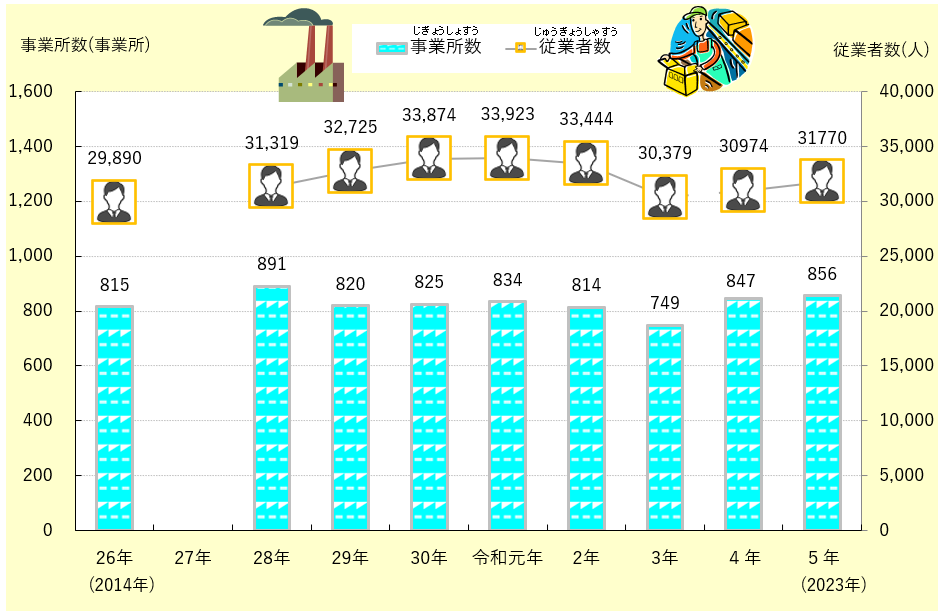 鳥取県内の工場数と工場で働く人数のうつりかわりのグラフ