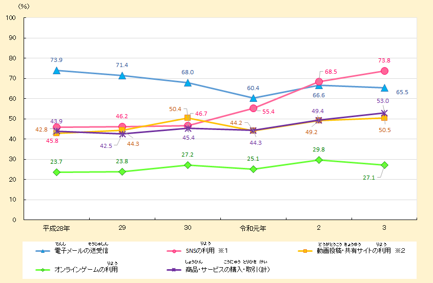 鳥取県のインターネット利用率のうつりかわり