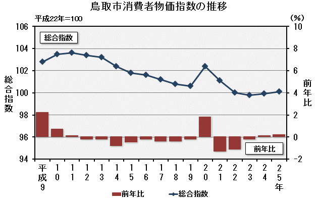 グラフ「鳥取市消費者物価指数の推移」