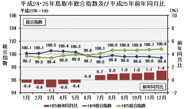 グラフ「平成24・25年鳥取市総合指数及び平成25年前年同月比」
