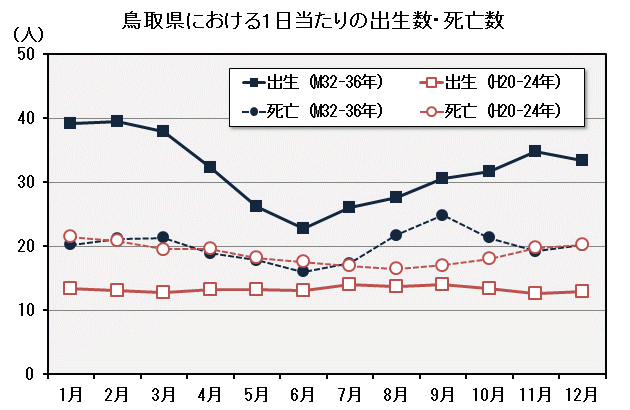 グラフ「鳥取県における1日当たりの出生数・死亡数
」