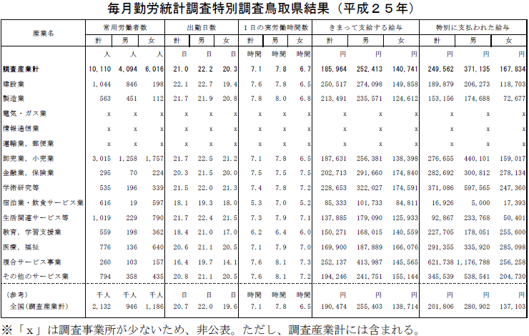 表「毎月勤労統計調査特別調査鳥取県結果（平成25年）」