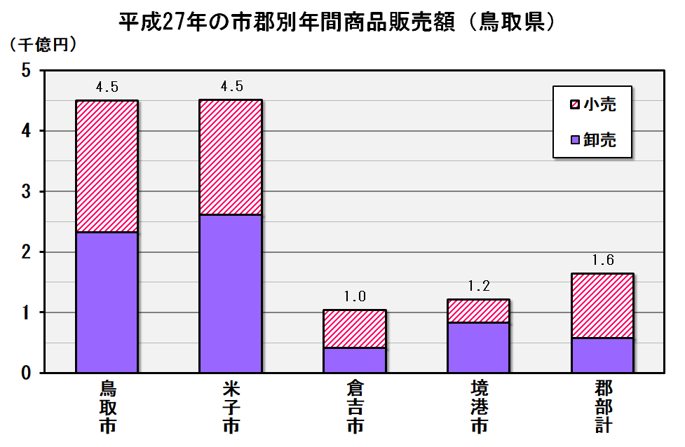 グラフ「平成27年の市郡別年間商品販売額（鳥取県）」