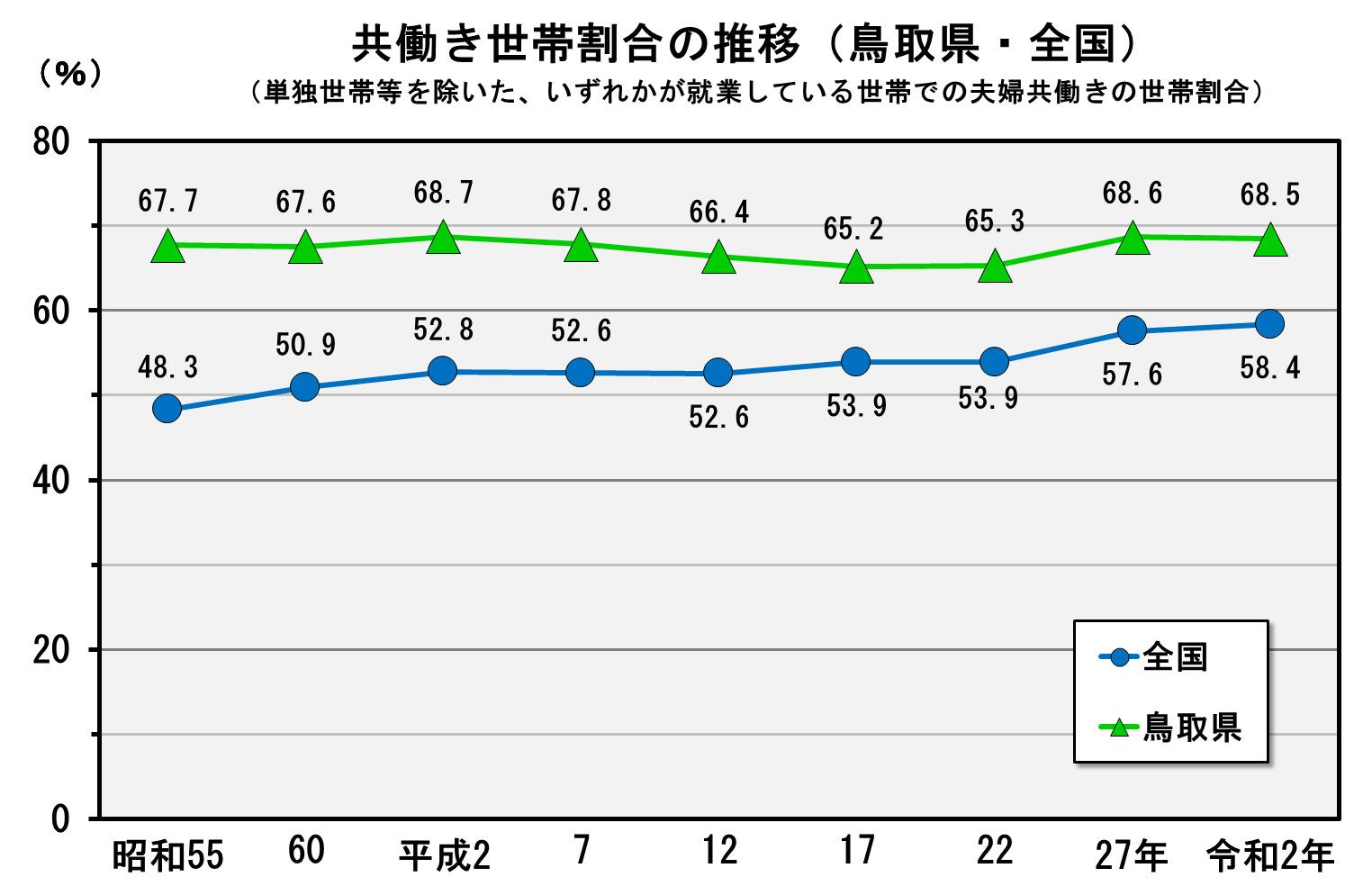 共働き世帯割合の推移（鳥取県・全国）（単独世帯等を除いた、いずれかが就業している世帯での夫婦共働きの世帯割合）のグラフ
