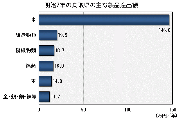 グラフ「明治7年の鳥取県の主な製品産出額」