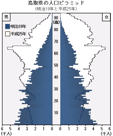 グラフ「鳥取県の人口ピラミッド（明治19年と平成25年）」