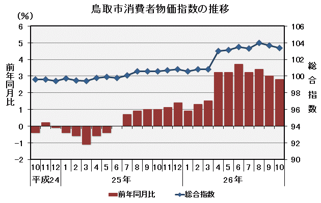 グラフ「鳥取市消費者物価指数の推移（平成22年＝100）」