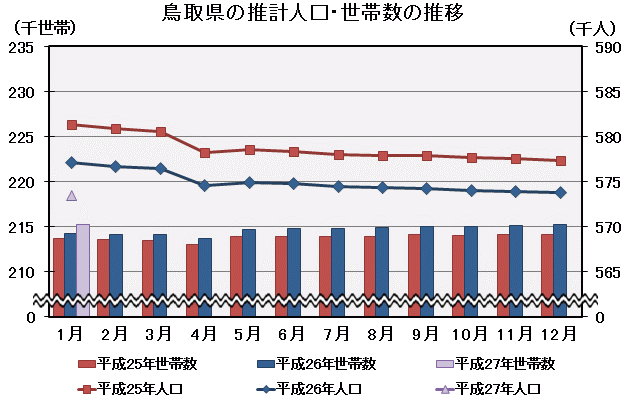 グラフ「鳥取県の推計人口・世帯数の推移」