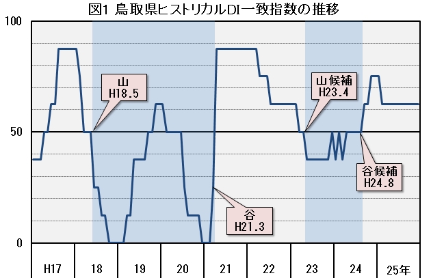 図1「鳥取県ヒストリカルDI一致指数の推移」