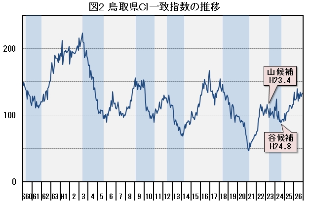 図2「鳥取県CI一致指数の推移」