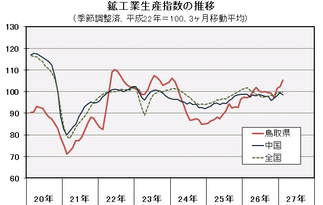 鉱工業生産指数の推移（季節調整済、平成22年＝100、3ヶ月移動平均）の図
