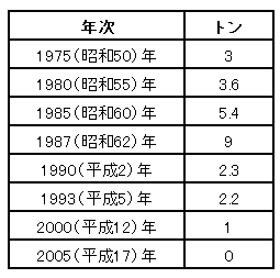 鳥取県内の黄連生産量の表