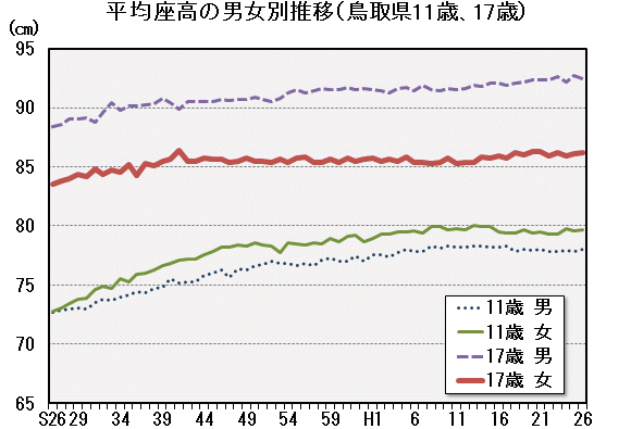 グラフ「平均座高の男女別推移（鳥取県11歳、17歳）」